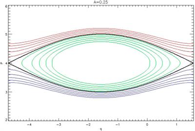 Analytical results for phase bunching in the pendulum model of wave-particle interactions